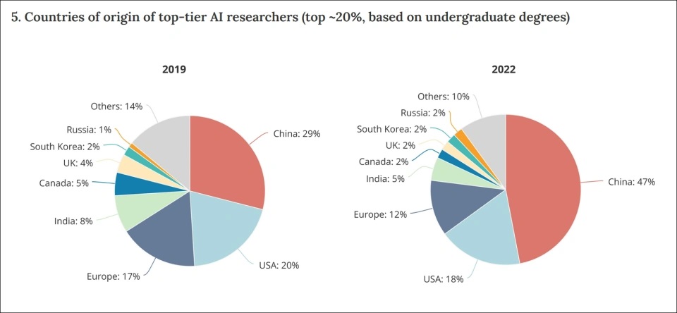 中国培养了全球近半顶尖AI人才