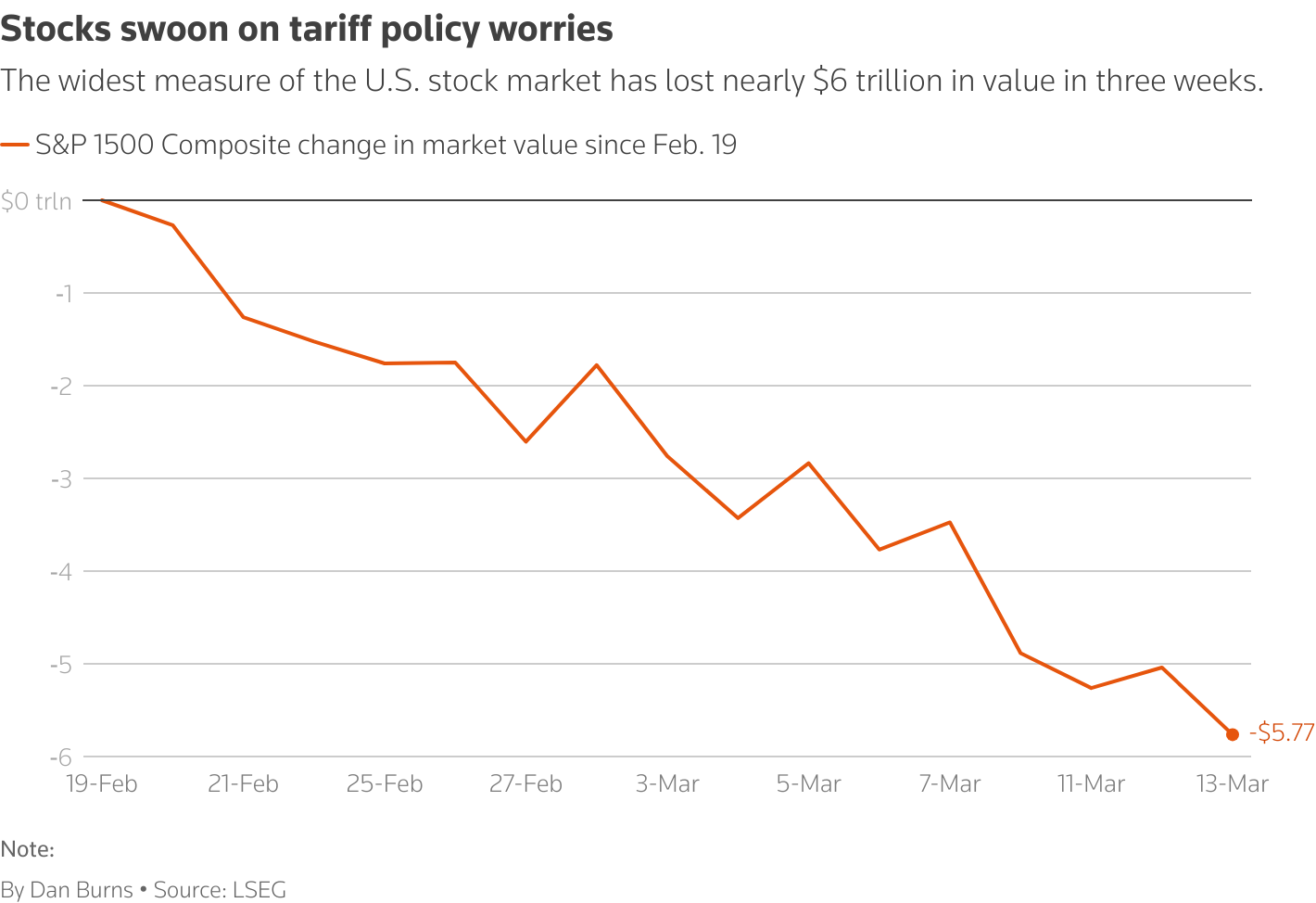美国消费者信心因关税担忧而暴跌 美国消费者信心因关税担忧而暴跌